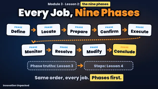 Lesson 2 thumbnail: the nine phases from Define to Conclude in a row, with the words Every Job, Nine Phases