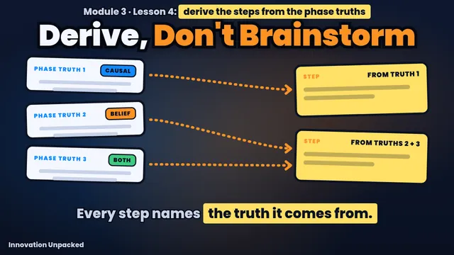 Lesson 4 thumbnail: phase truths with arrows to the steps that come from them, with the words Derive, Don't Brainstorm