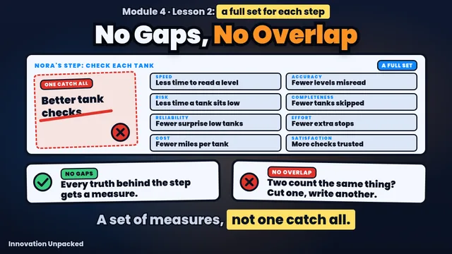 Lesson 2 thumbnail: a step's list of measures with one vague line struck out, with the words No Gaps, No Overlap
