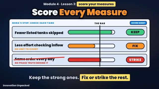 Lesson 3 thumbnail: measures scored against a bar and marked keep, fix or strike, with the words Score Every Measure