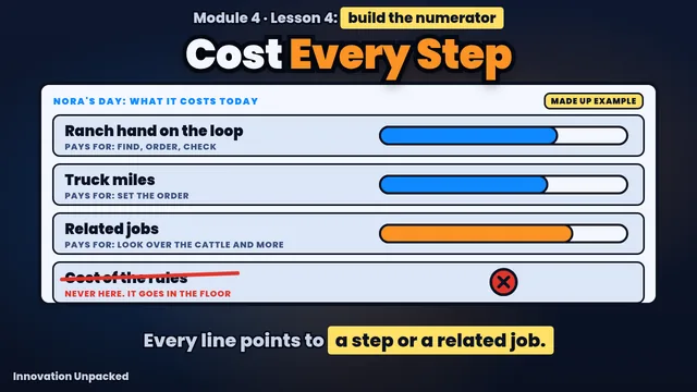 Lesson 4 thumbnail: a cost sheet where each line points to a step or a related job, with the words Cost Every Step