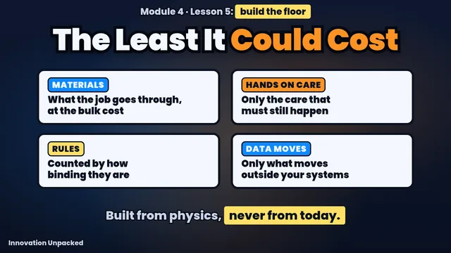 Lesson 5 thumbnail: four boxes for materials, rules, hands on care and data moves, with the words The Least It Could Cost