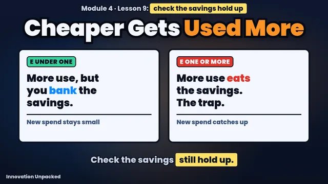 Lesson 9 thumbnail: two cards showing what happens when a cheaper job gets done more, with the words Cheaper Gets Used More